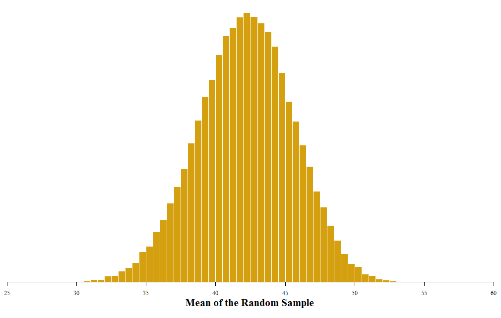 [histogram of sample means]