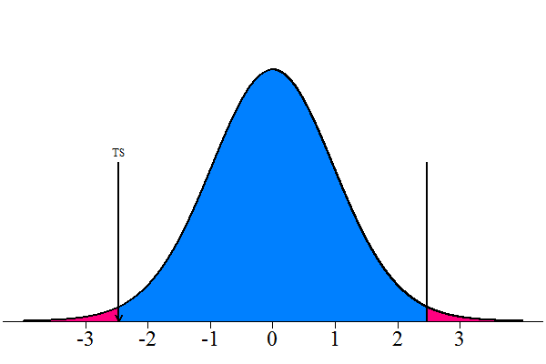 [The p-value]