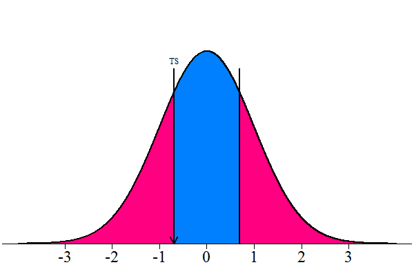 [The p-value]