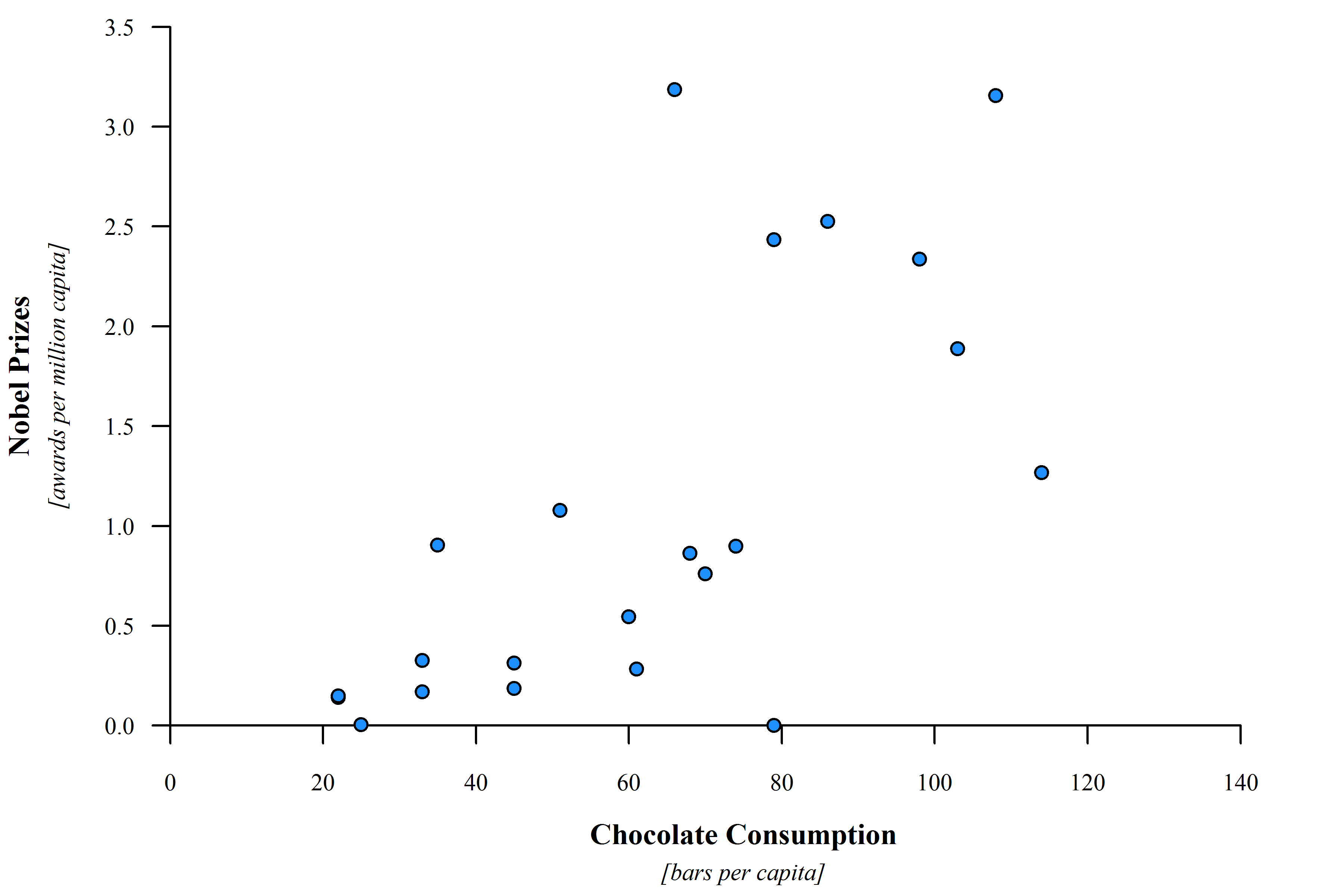 Nobel Prize rate against the Chocolate Consumption rate