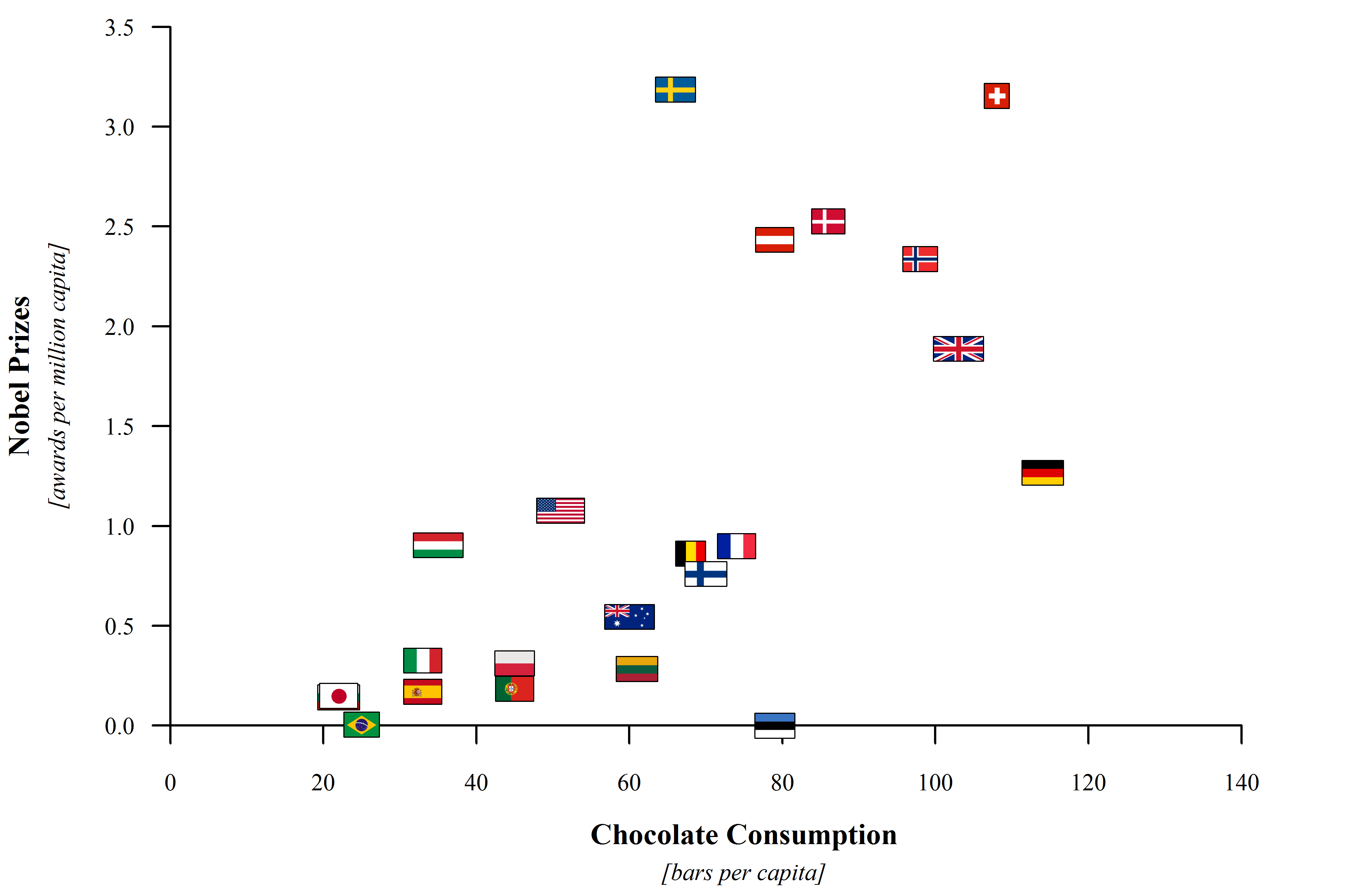 Nobel Prize rate against the Chocolate Consumption rate