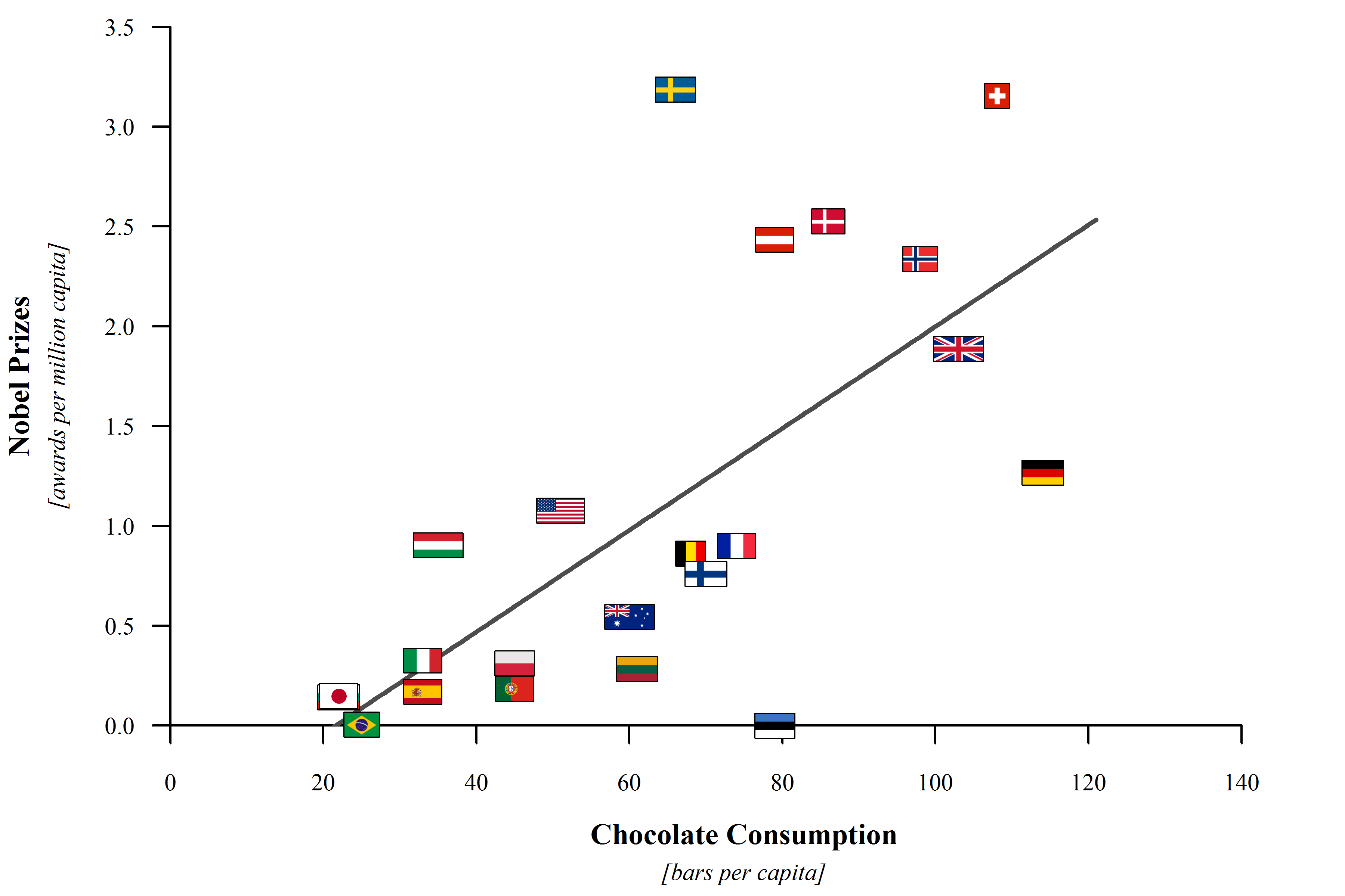 Nobel Prize rate regressed on Chocolate Consumption rate